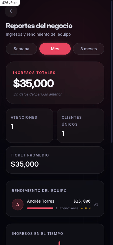 Panel de reportes del negocio con ingresos, ranking de equipo y últimas atenciones.